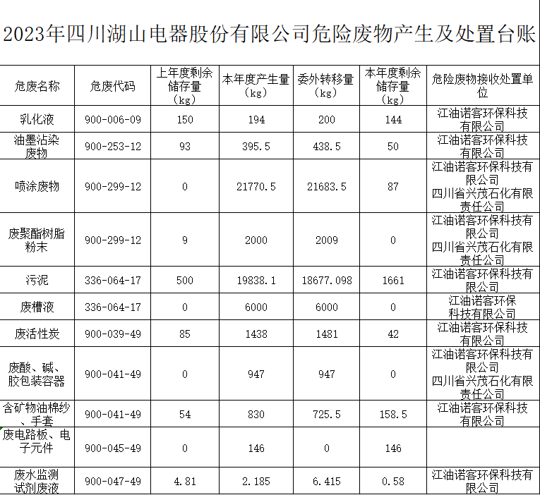 168买球APP（综合）官方网站入口/苹果/安卓手机版下载危险废物产生及处置台账.png